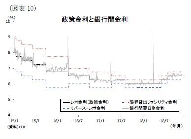 (図表10)政策金利と銀行間金利