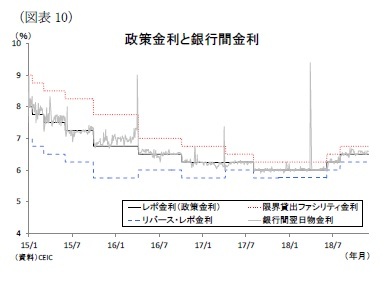 （図表10）政策金利と銀行間金利