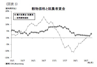 （図表3）穀物価格と就農者賃金