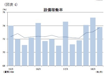 （図表4）設備稼働率