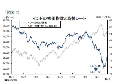(図表7インドの株価指数と為替レート