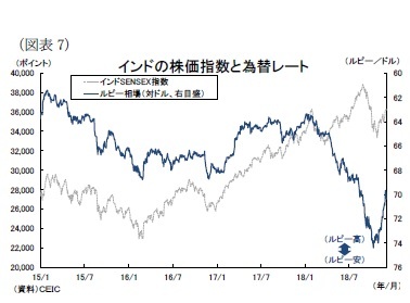 （図表7インドの株価指数と為替レート