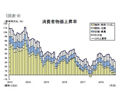 (図表9)消費者物価上昇率