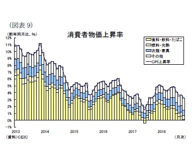 （図表9）消費者物価上昇率