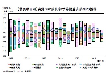 （図表１）【需要項目別】実質GDP成長率(季節調整済系列)の推移