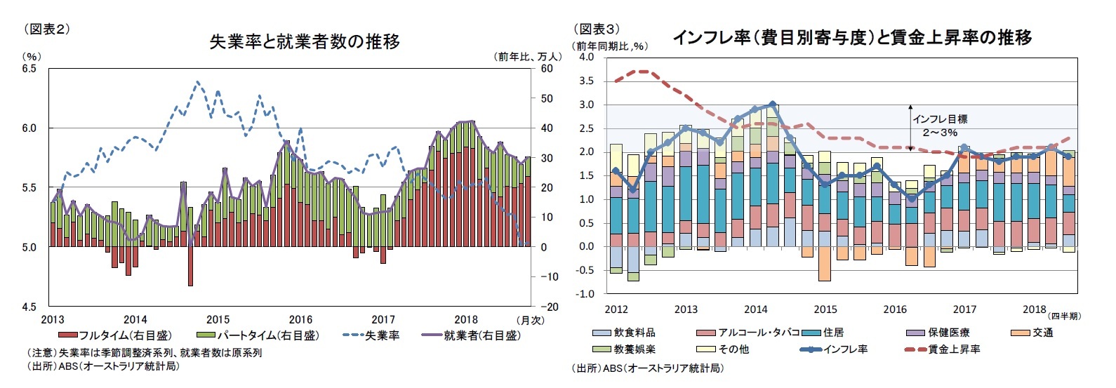 （図表２）失業率と就業者数の推移/（図表３）インフレ率（費目別寄与度）と賃金上昇率の推移