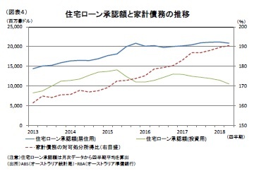 (図表4)住宅ローン承認額と家計債務の推移