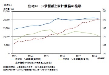 （図表４）住宅ローン承認額と家計債務の推移