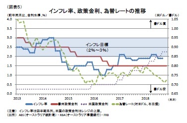 (図表5)インフレ率、政策金利、為替レートの推移