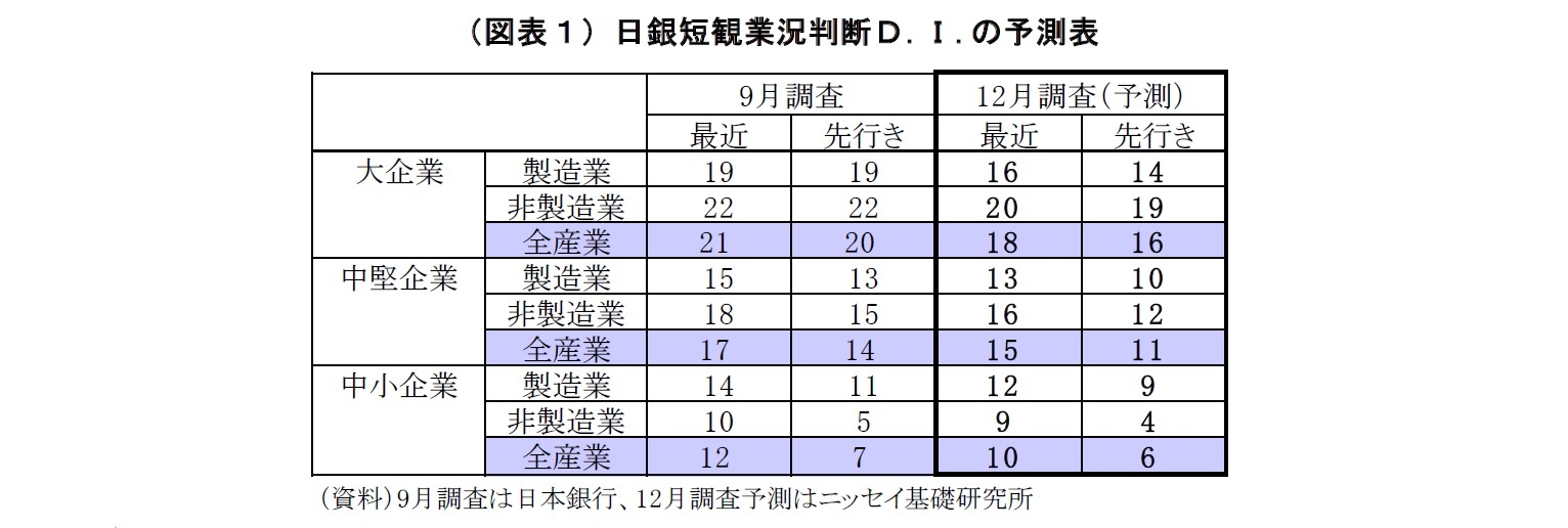 （図表１）日銀短観業況判断Ｄ.Ｉ.の予測表