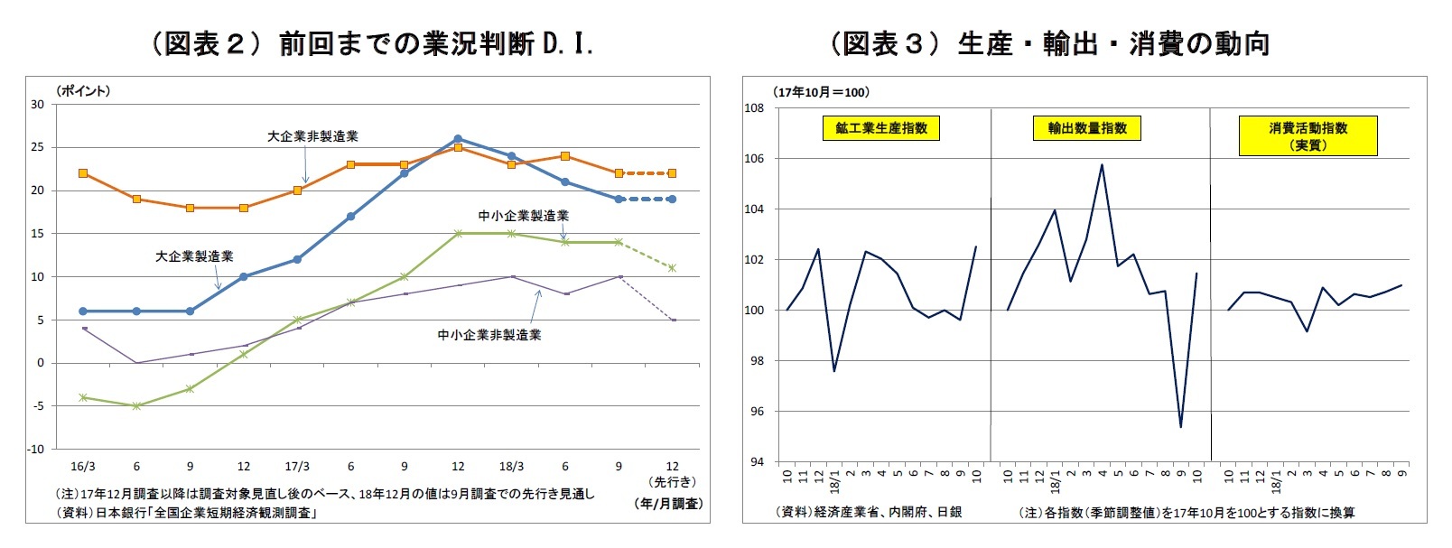 （図表２）前回までの業況判断D.I./（図表３）生産・輸出・消費の動向