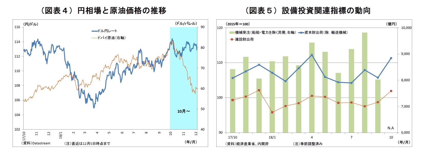 （図表４）円相場と原油価格の推移/（図表５）設備投資関連指標の動向