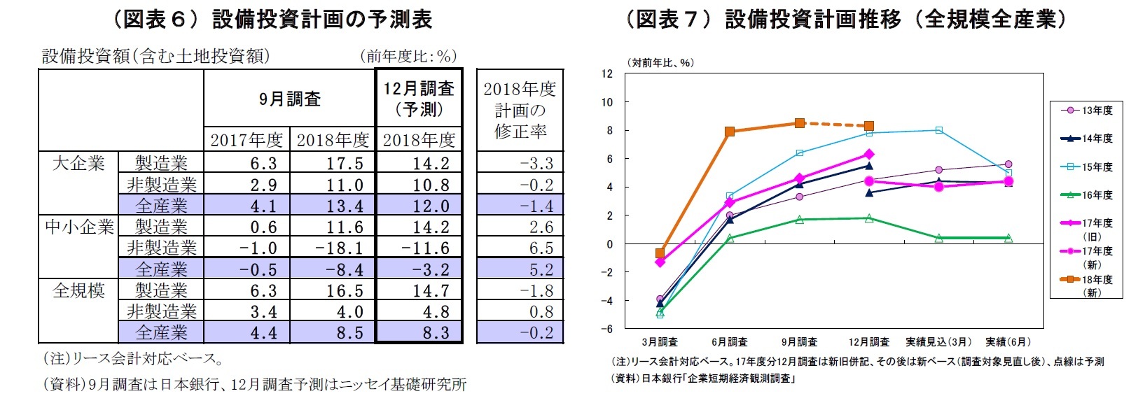 （図表６）設備投資計画の予測表/（図表７）設備投資計画推移（全規模全産業）