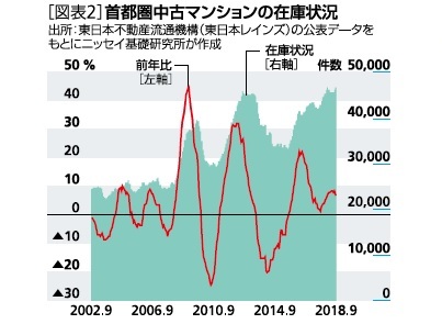 首都圏中古マンションの在庫状況