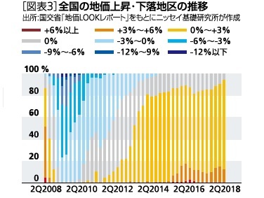 全国の地価上昇・下落地区の推移