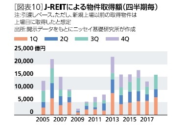 J-REITによる物件取得額