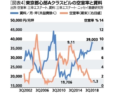 東京都心部Aクラスビルの空室率と賃料