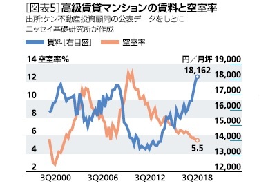 高級賃貸マンションの賃料と空室率