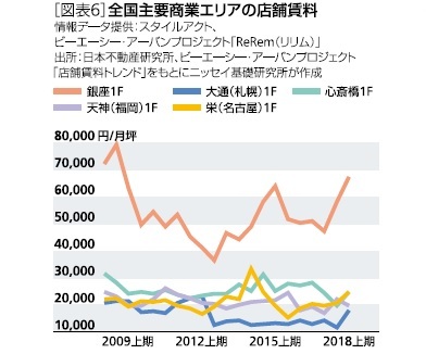 全国主要商業エリアの店舗賃料