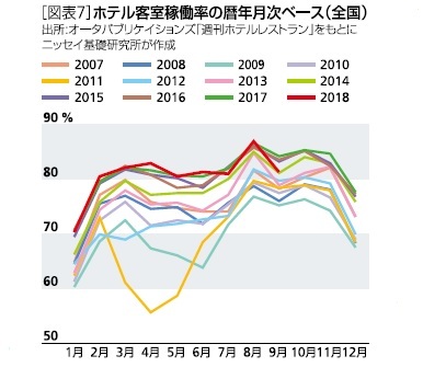 ホテル客室稼働率の暦年月次ベース（全国）