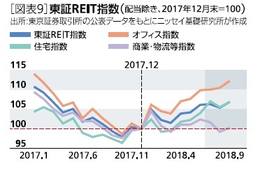 東証REIT指数