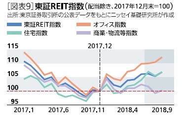 東証REIT指数