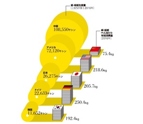 Infocalendar －各国の紙・板紙生産量と一人当たり年間消費量[12月16日は紙の記念日]