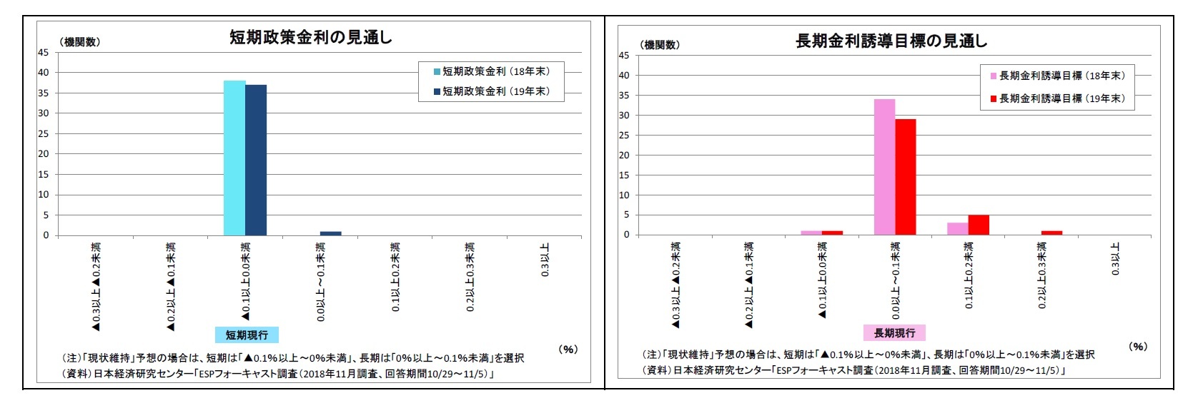 短期政策金利の見通し/長期金利誘導目標の見通し