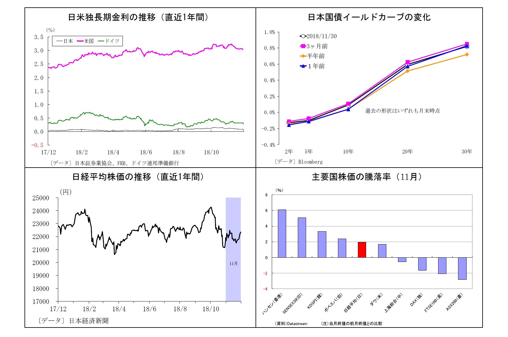 日米独長期金利の推移（直近1年間）/日本国債イールドカーブの変化/日経平均株価の推移（直近1年間）/主要国株価の騰落率（11月）