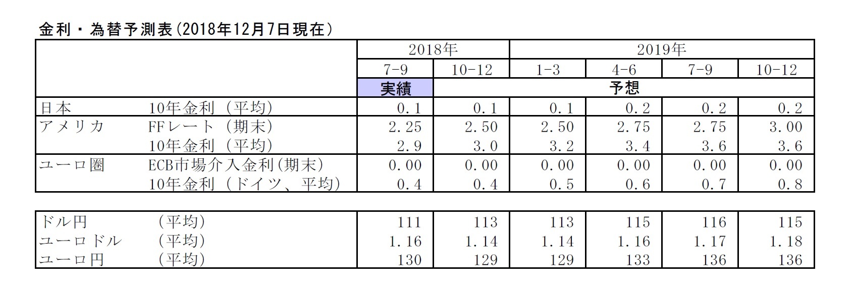 金利・為替予測表(2018年12月7日現在）