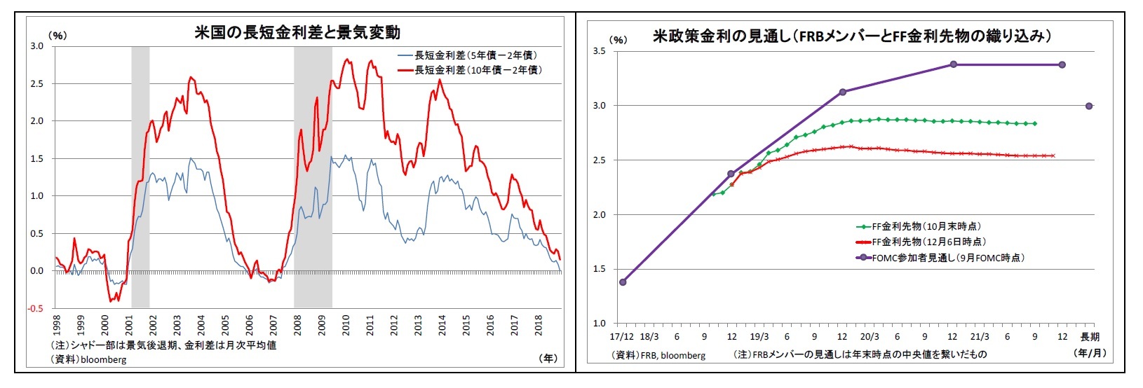 米国の長短金利差と景気変動/米政策金利の見通し（FRBメンバーとFF金利先物の織り込み）