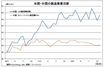 米国・中国の製造業景況感