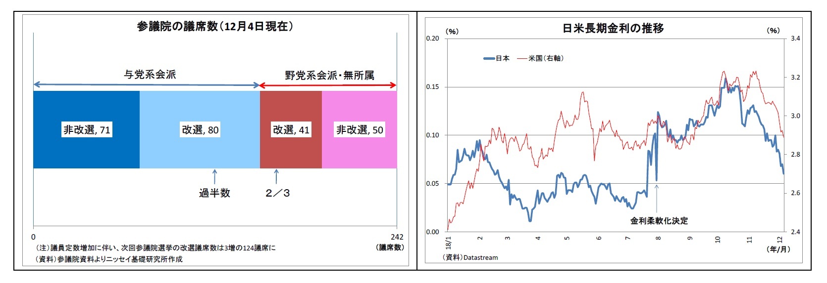 参議院の議席数（12月4日現在）/日米長期金利の推移