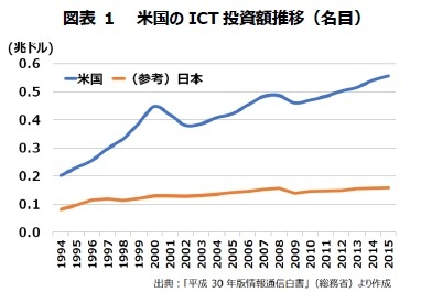 図表 1 米国のICT 投資額推移(名目)