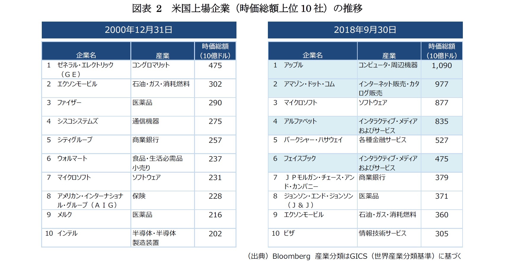 図表 2 米国上場企業(時価総額上位10 社)の推移
