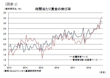 (図表1)時間当たり賃金の伸び率