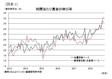 （図表1）時間当たり賃金の伸び率