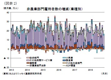 （図表2）非農業部門雇用者数の増減（業種別）