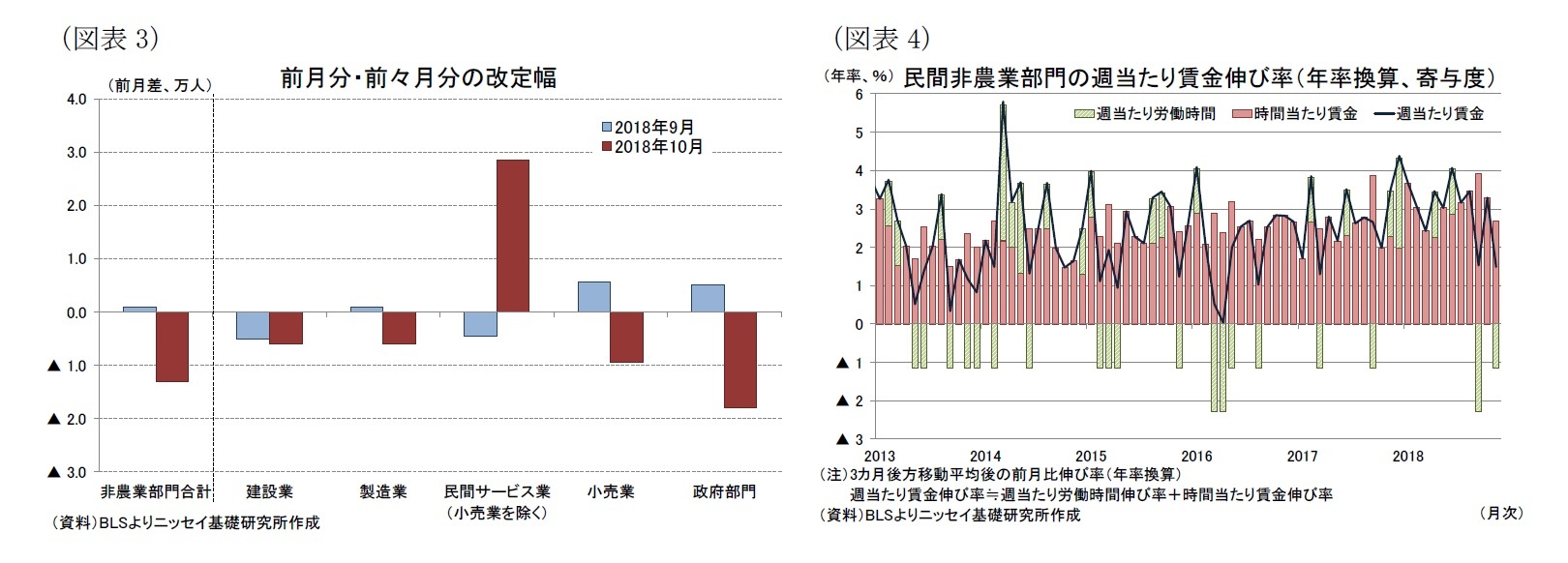 （図表3）前月分・前々月分の改定幅/（図表4）民間非農業部門の週当たり賃金伸び率（年率換算、寄与度）