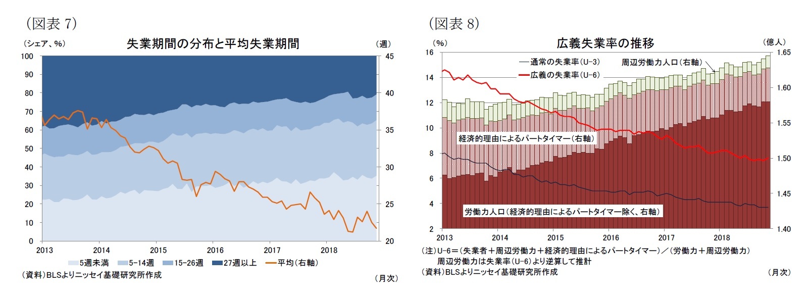 （図表7）失業期間の分布と平均失業期間/（図表8）広義失業率の推移