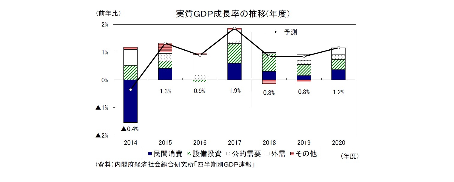 実質ＧＤＰ成長率の推移(年度）