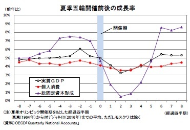 夏季五輪開催前後の成長率