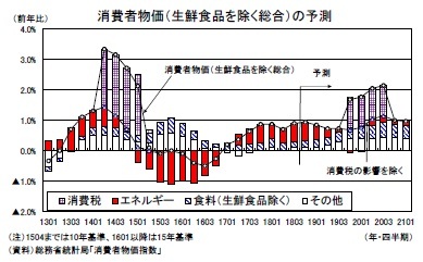 消費者物価（生鮮食品を除く総合）の予測