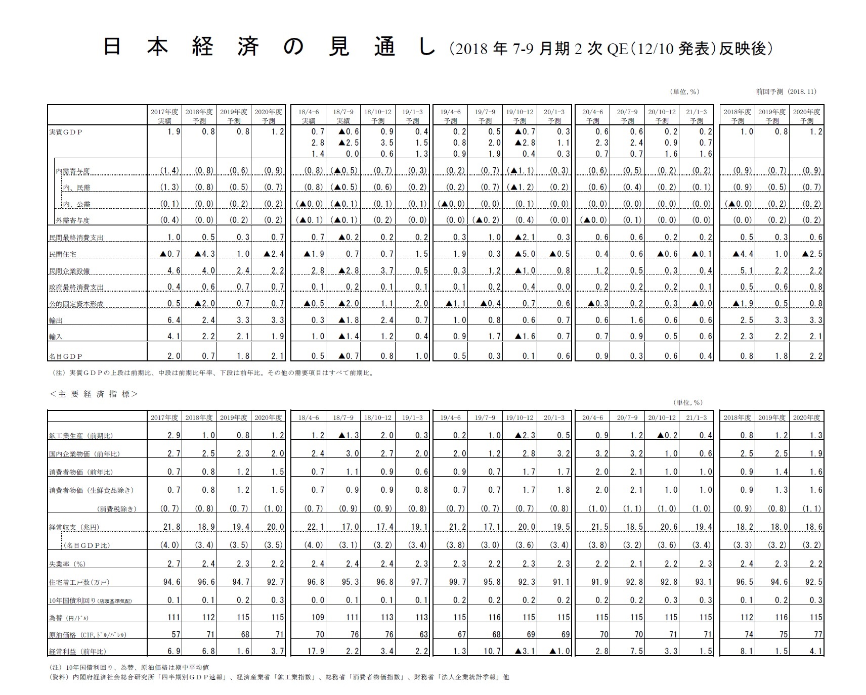 日本経済の見通し（2018年7-9月期2次QE（12/10発表）反映後）