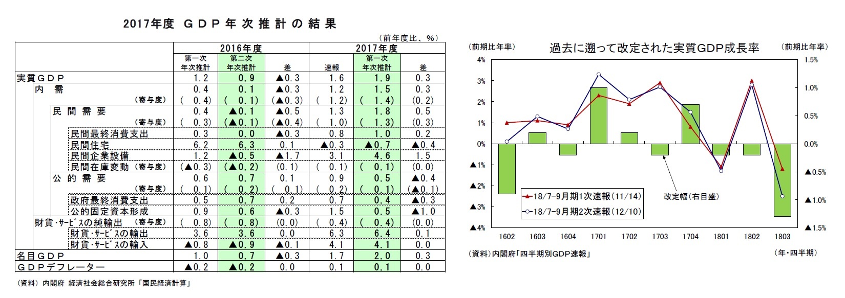 2017年度ＧＤＰ年次推計の結果/過去に遡って改定された実質ＧＤＰ成長率