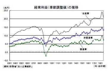 経常利益（季節調整値）の推移