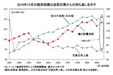 2018年10月の経済指標は自然災害からの持ち直しを示す