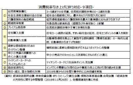 消費税率引き上げに伴う対応-９項目-