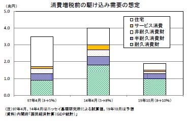 消費増税前の駆け込み需要の想定