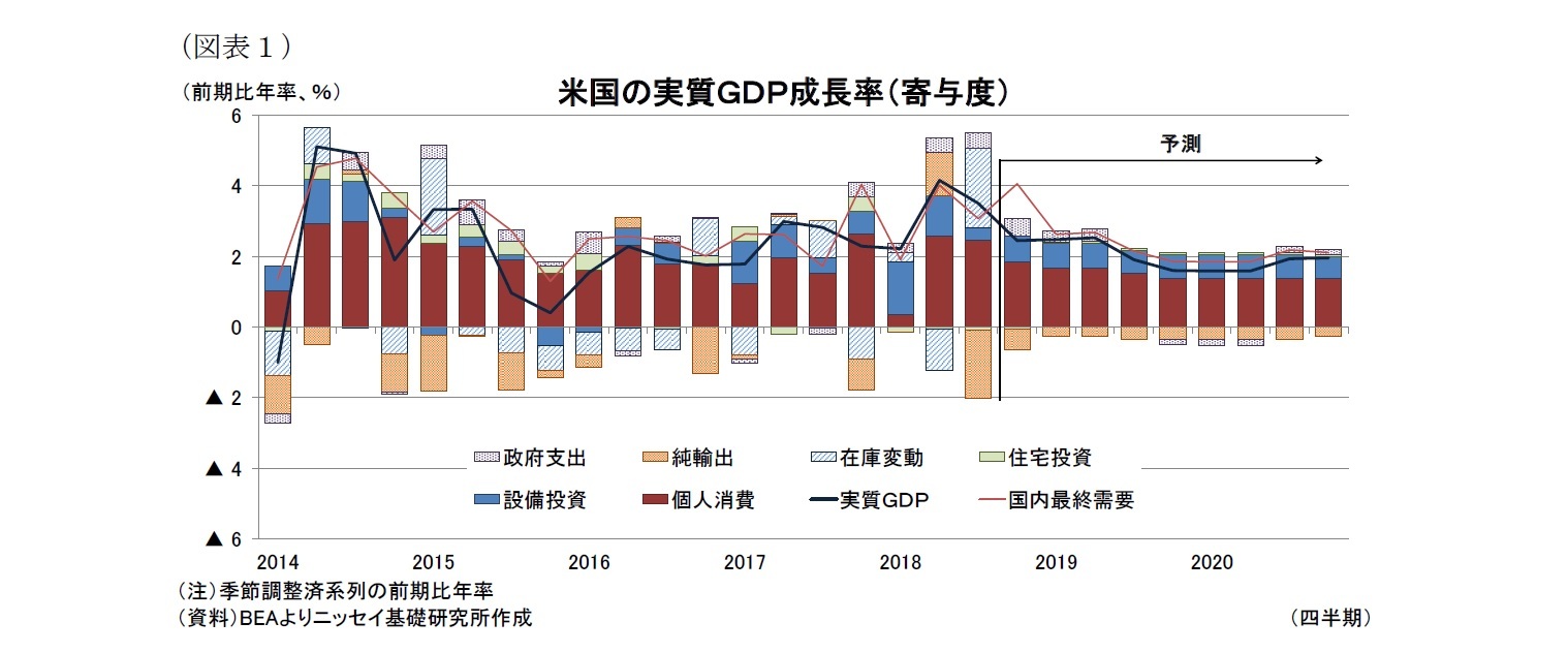（図表１）米国の実質ＧＤＰ成長率（寄与度）
